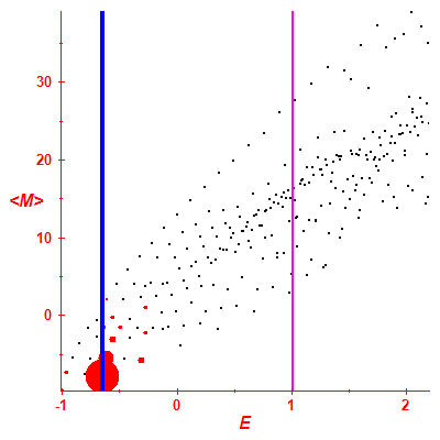 Peres lattice <M>